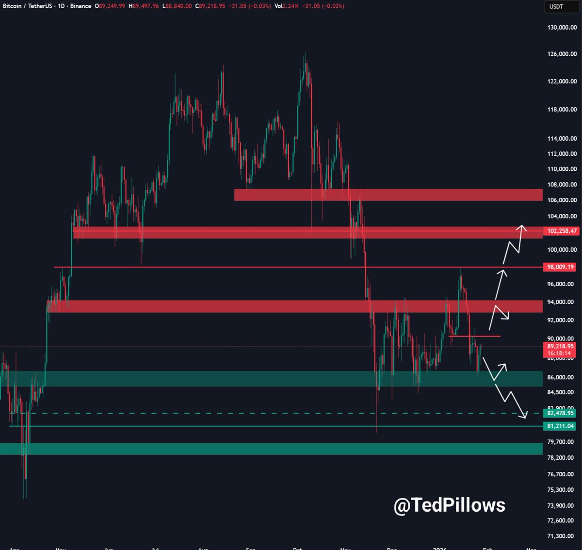 BTC is still trading below the $90,000 level. Bulls have tried to push  Bitcoin above this zone but have failed. Until BTC breaks and closes a daily  candle above this zone, the