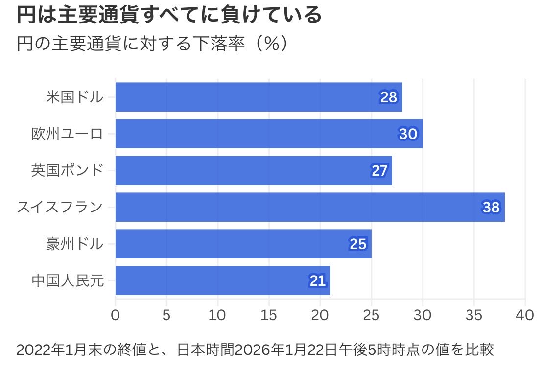 解説記事で使ったグラフ。これは1ドル158円台時の下落率グラフだが、レートチェック後に円高が進んだ152円台で計算しても、対ドル で25%の下落状態だ。まだまだ円はひとり負けが続いている。