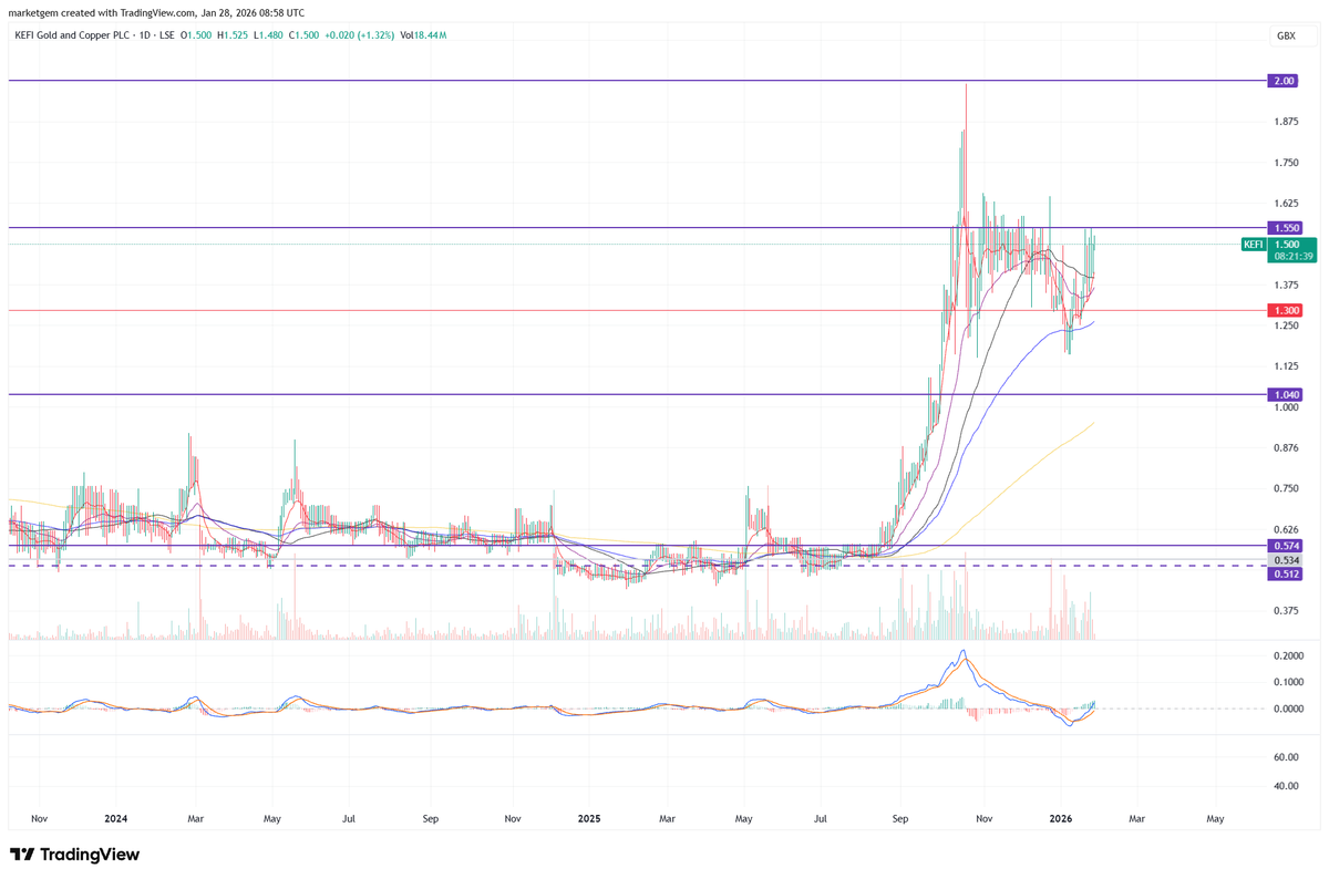 marketgem's tweet photo. #KEFI if the funding lands 2p will be a blip, they will be minting cash. I think we see a break out today. https://t.co/94spiYD5P7