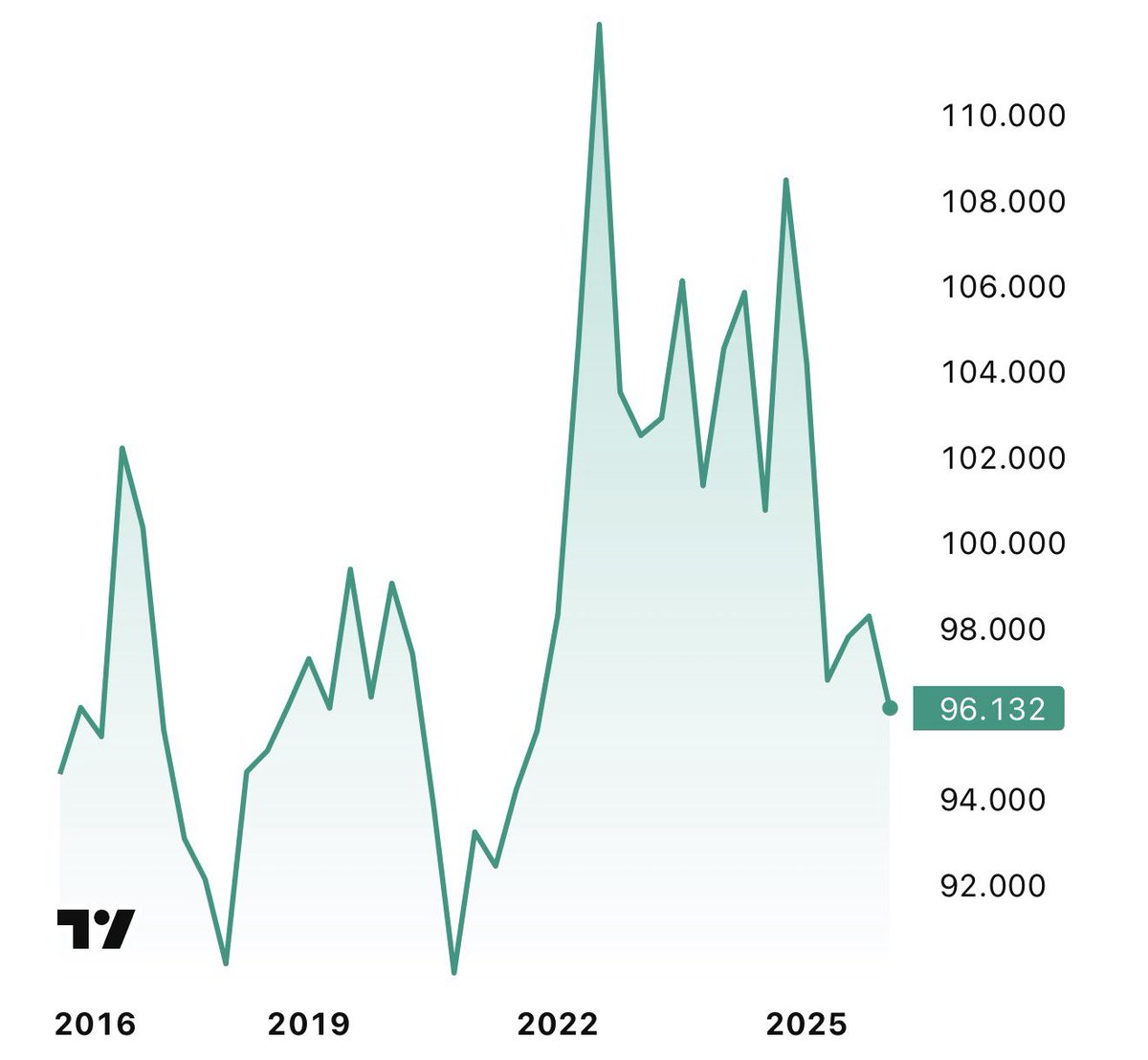 Wake up, we need the US dollar lower It was much lower in the 2021 crypto  bull run, 96 DXY is nothing, let it go lower look: