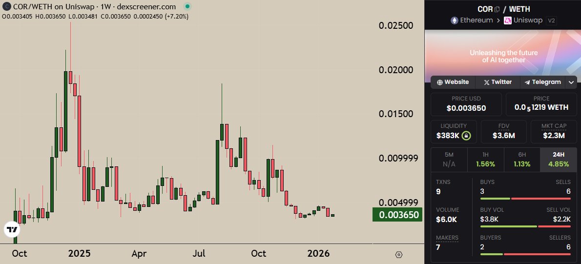 I see many ERC-8004 tier lists, but none of them actually include the ONLY project that provides decentralized infrastructure for those AI projects.

I am talking about $COR.

Cortensor is like a distributed AI cloud that autonomous agents can tap into without trusting a big tech