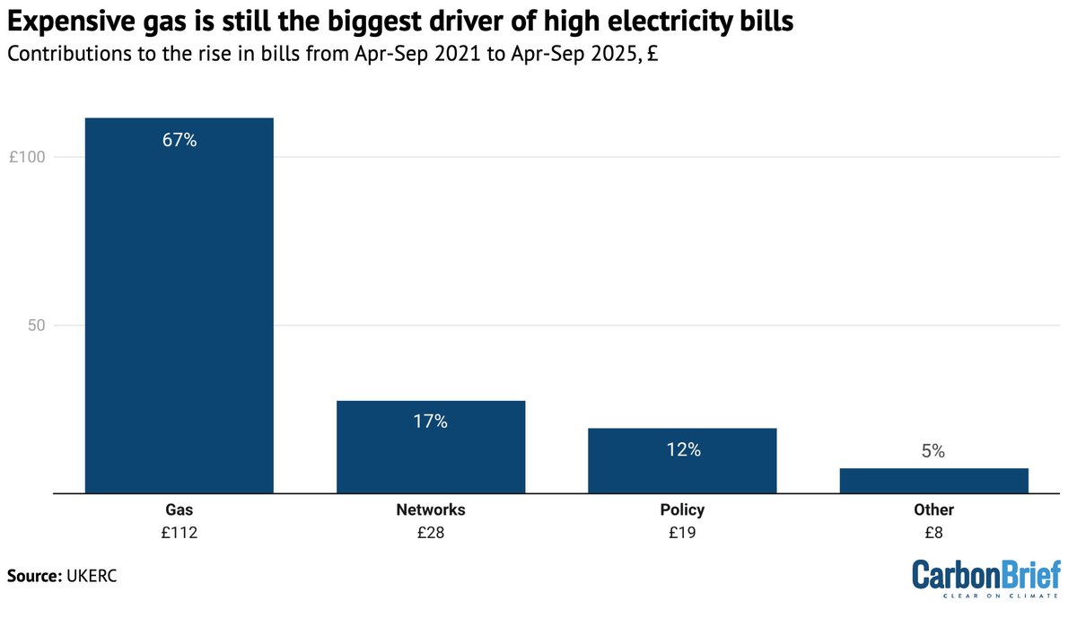 NEW: Expensive gas still biggest driver of high UK electricity bills, says UKERC

"Volatile, gas-linked market prices – not green policies, as some misleading claims have suggested – dominate the real-terms increase in bills since 2021."

carbonbrief.org/expensive-gas-…