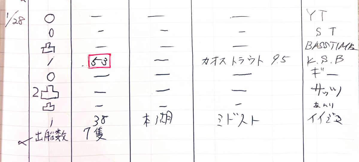 1月28日(水)
(3m減水.)

ブラックバスの釣果🎣

50UP⤴︎▶︎53cm🐟