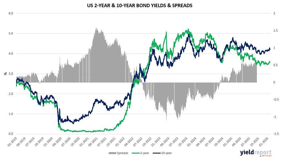 YieldReport's tweet image. 𝐇𝐞𝐫𝐞 𝐢𝐬 𝐨𝐮𝐫 𝐝𝐚𝐢𝐥𝐲 𝐛𝐨𝐧𝐝 𝐲𝐢𝐞𝐥𝐝 𝐮𝐩𝐝𝐚𝐭𝐞:

yieldreport.com.au/category/daily…

Subscribe to the Yield Report Weekly via LinkedIn to access detailed commentary and analysis.

linkedin.com/build-relation…

#YieldReport #FixedIncome #bondmarket