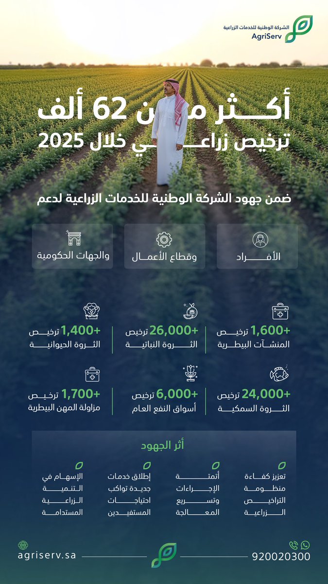 AgriServ_sa's tweet photo. في عام واحد فقط.. أكثر من 62 ألف ترخيص زراعي
أصدرت #الشركة_الوطنية_للخدمات_الزراعية
أكثر من 62 ألف ترخيصًا زراعيًا خلال عام 2025
لتطوير المنظومة وتحسين تجربة المستفيد.
تأتي هذه الجهود ضمن استراتيجية الشركة في تحقيق التميز المؤسسي والابتكار في تقديم الخدمات، وتعزيز التكامل بين التقنية وجودة الخدمة لضمان الوصول إلى قطاع زراعي أكثر كفاءة واستدامة.