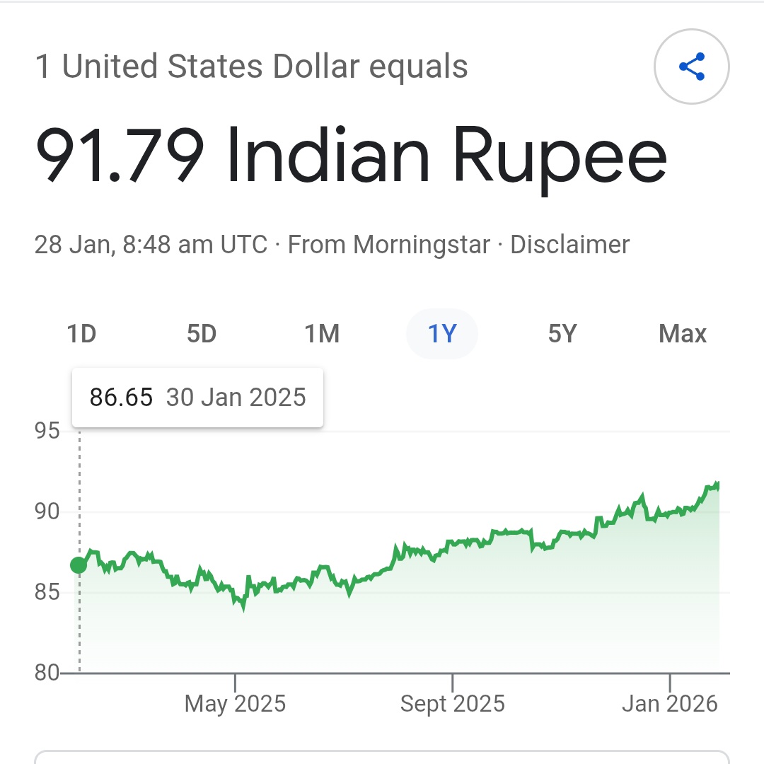 💱1 USD = ₹91.79 📈USD pumped 6% in a year against INR 😁Not sure if we  have to feel happy or sad, because 💰Most of the crypto is in USD Value, so