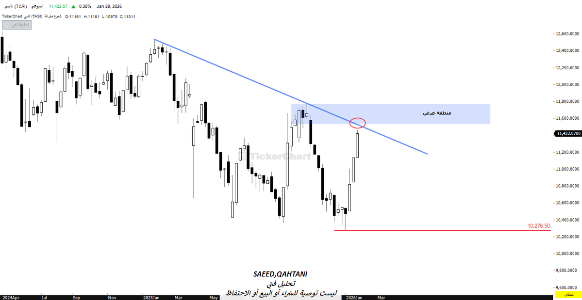#تاسي في أعلى أرتفاع شهري من عام 2022 وصعود جميل بنسبة +9.41% بمقدار 985 نقطة والله يزيد ويبارك .
أمامه الان ترند هابط متوافق مع منطقة عرض لو صار تهدئة وتراجع يعتبر شئ طبيعي لتكون قاع صاعد وبعدها نواصل الصعود لأرقام أعلى.