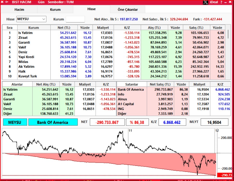 #MEYSU #BankofAmerica satışları 17.1 milyon lotu geçti ...