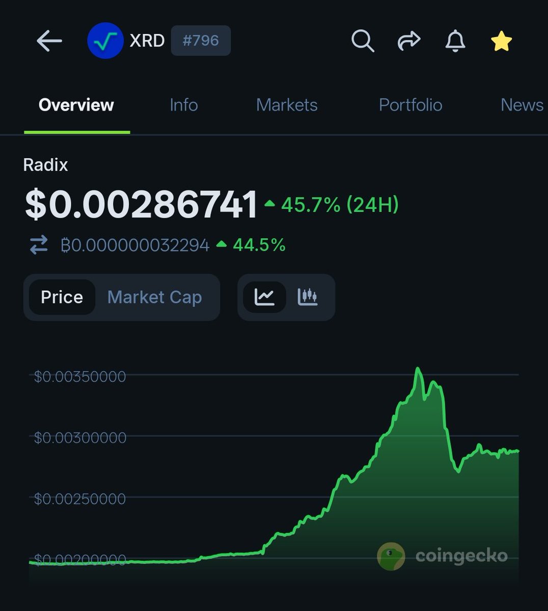 rogermoonCrypto's tweet photo. #Radix is pamping again !!!

We have seen a nice little correction after that last pump, but now buyers are stepping back in. Something is brewing behind the scenes. 

$XRD | Higher. 🚀

$SOL $SUI $NEAR $PIPPIN https://t.co/F50t52JqHl