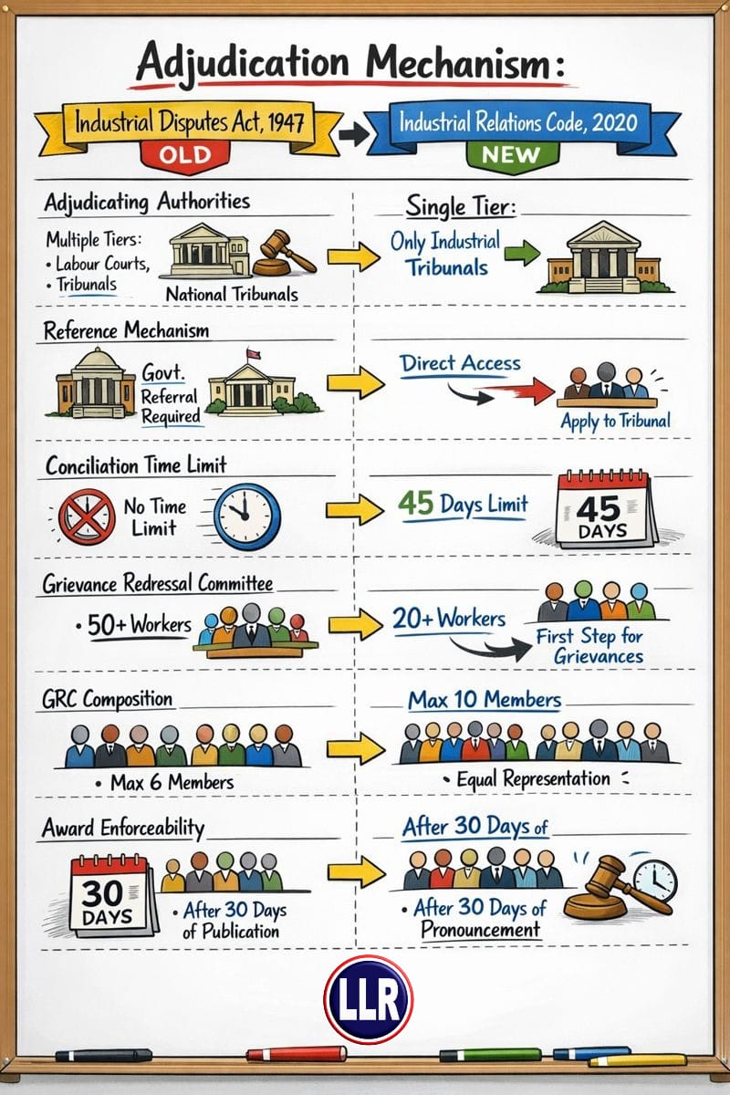 𝗔 𝗙𝘂𝗻𝗱𝗮𝗺𝗲𝗻𝘁𝗮𝗹 𝗦𝗵𝗶𝗳𝘁 𝗶𝗻 𝗜𝗻𝗱𝘂𝘀𝘁𝗿𝗶𝗮𝗹 𝗗𝗶𝘀𝗽𝘂𝘁𝗲 𝗔𝗱𝗷𝘂𝗱𝗶𝗰𝗮𝘁𝗶𝗼𝗻 𝗨𝗻𝗱𝗲𝗿 𝘁𝗵𝗲 𝗜𝗻𝗱𝘂𝘀𝘁𝗿𝗶𝗮𝗹 𝗥𝗲𝗹𝗮𝘁𝗶𝗼𝗻𝘀 𝗖𝗼𝗱𝗲, 𝟮𝟬𝟮𝟬

One of the least discussed—but most consequential—changes introduced by the 𝐈𝐧𝐝𝐮𝐬𝐭𝐫𝐢𝐚𝐥