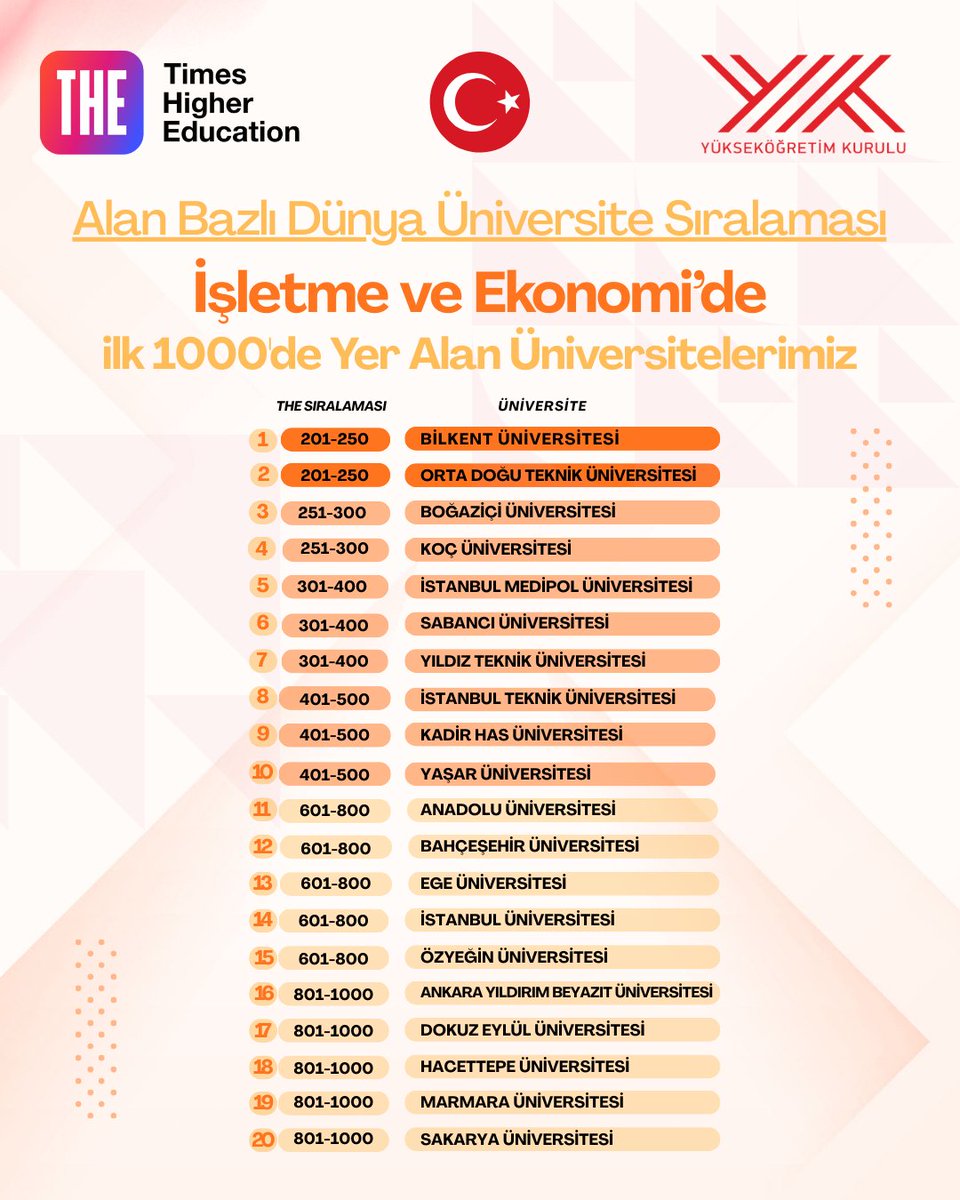 Times Higher Education’ın (THE) 2026 sıralamaları açıklandı.

Üniversitemiz, Alan Bazlı Dünya Üniversite Sıralamasında, İşletme ve Ekonomi alanında ilk 1000'de yer aldı.

<a href="/acengizkoseoglu/">Ali Cengiz Köseoğlu</a> 
<a href="/YuksekogretimK/">Yükseköğretim Kurulu (YÖK)</a>