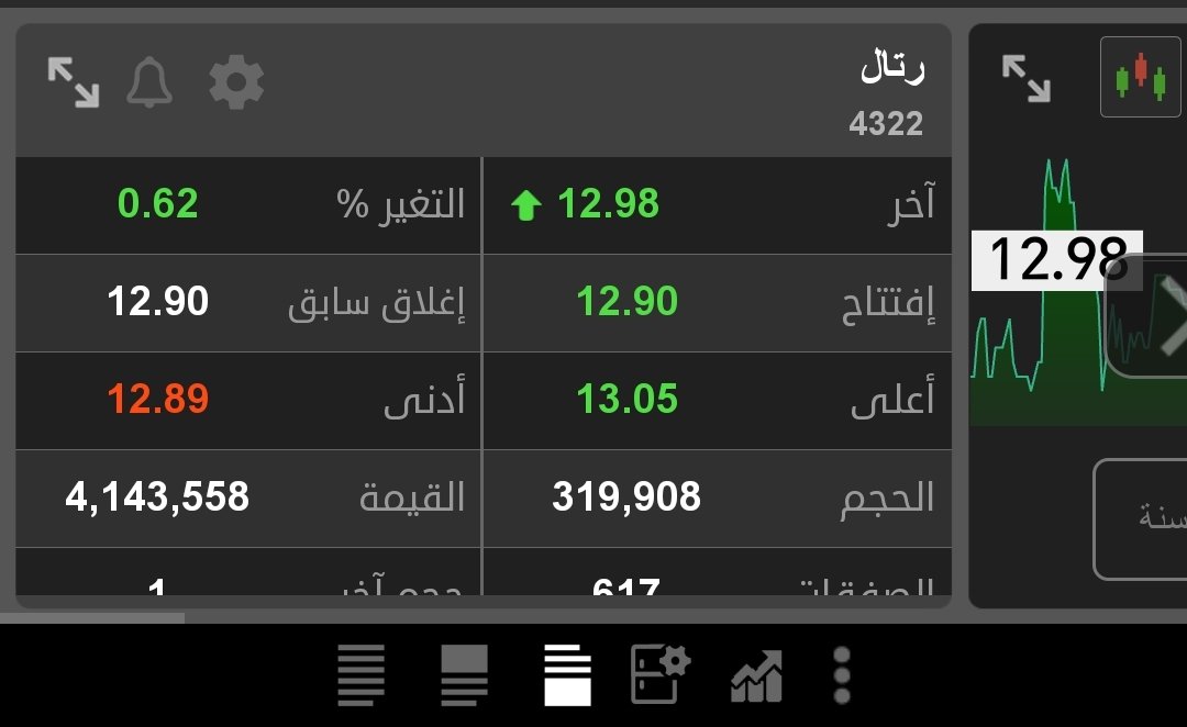كفو عليك يا رتال 🔥
13.05 وربح 16٪ 🚀
خبرتك لا يفوتك 👌🏻
#رتال #تداول #الأسهم #السوق_السعودي
#أكواباور #الراحجي #ارامكو