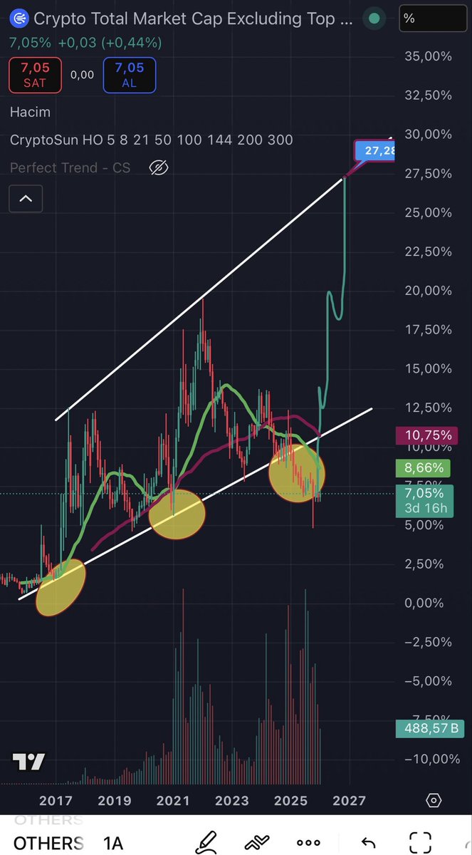 CryptooSun's tweet photo. Genel bir değerlendirme;

#Onsaltın için düzeltme bekledikçe daha önce yazdığım uzatma rakamlarına tırmanmaya devam ediyor. 
Bendeki rakamlar 4.740$ ardından 5.000$ -5.400$ aralığı idi. 
Şahsen 4300$-4500$ civarlarından emlak piyasasına geçmiştim. 
Altın dolar bazlı 1780$ civarlarından bu yana 2025 ve sonrasında 5.000$ hedefimin olduğunu yazmıştım ama bu kadar erken değil. 2029 civarlarında bekliyordum. 
Son Analizlerimde uzatma dalgasının 5.000$-5.400$ arasına kadar çıkabileceğini yazmıştım ama bu kadar erken değil. Anormal bir durum var. 30 yılda bir olacak durum yaşanıyor bu dönem. Bu sert yükselişin düşüşüde hiç kuşkusuz sert olacaktır. DEV bankalar bile beklentilerini 6.000$ ve üzerine revize ettiler. 
Şahsen 5.400$ civarları benim için son rakamlar.
Gümüşe gelince altından daha çok kazandıracağına değinmiştim. Çünkü gümüşte düşüşler ve yükselişler çok daha sert oluyor. 
Gümüşle ilgili detaylı baktıktan sonra analiz atmaya çalışacağım. 

#Crypto piyasasına gelince bu dönem sadece #Bitcoin hamlesini yaptı ama onuda tam beklenen kadar yapmadı. 
Görselde altların dominasyonunu görüyorsunuz. Her dönem bu boşluk dolardı. Bu dönem doldurmadılar. Altlar baya yara aldı. #ETH bile yerinde saydı. #BTC de kırılım geleceğini daha önce yazmıştım ve kırılım yukarı yönlü olsa bile 100K-103K üstüne atmadıkça problem devam edecektir diye belirtmiştim. 
97K dan ret yiyip tekrar geri çekildi. 
Düşüş trendi genelde 1 yıl civarı devam eder. Yani 2026 yılı #BTC de sıkıntılı geçebilir. 
Ama normal döngü işlemedi ve altlar inanılmaz ucuz durumda. 100-103K yı aşıp altlara para akarmı bunu zaman gösterecek. 74K aşağı kırılmadıkça heran bu olasılık vardır. Bazı ürünlerin nasıl bu kadar ucuz kaldığına halen şaşırıyorum sadece birkaç tanesine ekleme yapıyorum onun harici yeni para ekleme hiç yapmıyorum zaten içerde olanlar var piyasa giderse onu çeviririz. 
Bu dönem sadece Emtia kazandırdı ama bu gördüğünüz yükseliş 30-40 yılda gelen bir yükseliş. Bunuda kısmi olarak değerlendirmiş oldum ama altın ancak paranın değerini koruyor birkaç yıl önce aldığım emlak piyasası kadar kazandırması çok zor. Yani altın evet çok arttı ama öyle aman aman kazandırmadı. 
Gümüş burda daha avantajlı konumda.
Sıranın #Crypto ya gelmesini bekliyoruz ve zamanla #Borsaİstanbul ‘a da gelecektir.

Asıl soru şu #Altın bu kadar ciddi artışlar yaşadığında dünya yeni bir düzene geçiyor. Bu defa neye hazırlanıyoruz.
ABD doları dünya rezerv para birimi olarak görülür. Ama %70 lerden zamanla %53’lere kadar geriledi. 
Sizce ABD buna izin verir mi ? 
Dünyayı nasıl büyük sorunlar bekliyor hep beraber bunu göreceğiz. 
Şehir dışındayım fırsat buldukça ara ara yazmaya devam edeceğim. Herkese bol kazançlar dilerim.