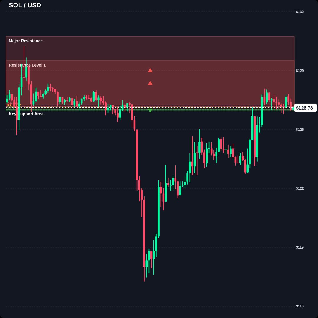 🚨 INSIGHT: $SOL {
