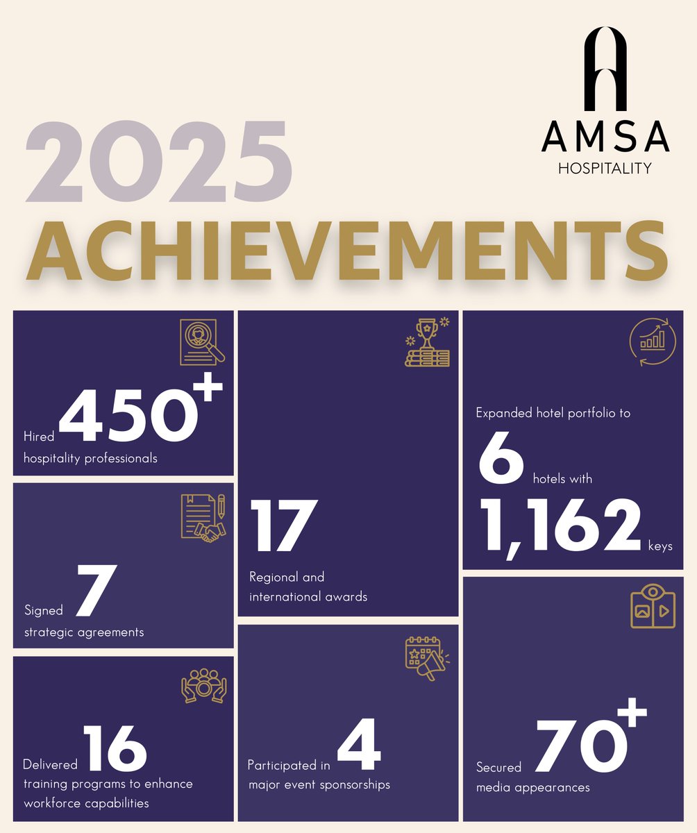 HospitalityAmsa's tweet photo. كان عام 2025 نقطة تحول لـ #امسا_للضيافة 
عززنا خلاله حضورنا في القطاع عبر توسعٍ تشغيلي ملحوظ، وتحسينات رقمية، ونمو استثماري واضح.
شهد العام الحصول على عدة جوائز إقليمية ودولية، وظهورًا مهنيًا واسعًا في أبرز منصات الضيافة، إلى جانب إنجازات في تطوير البنية التقنية ودعم الكفاءات الوطنية.
إنجازات 2025 ليست نهاية الرحلة، بل بداية مرحلة جديدة من النمو والتأثير.

2025 was a defining year for #AmsaHospitality 
marked by strong operational expansion, digital advancement, and strategic growth.
We achieved multiple regional and international awards, strengthened our presence across major industry platforms, and continued investing in our people.

These milestones reflect a powerful foundation for an even more ambitious future.