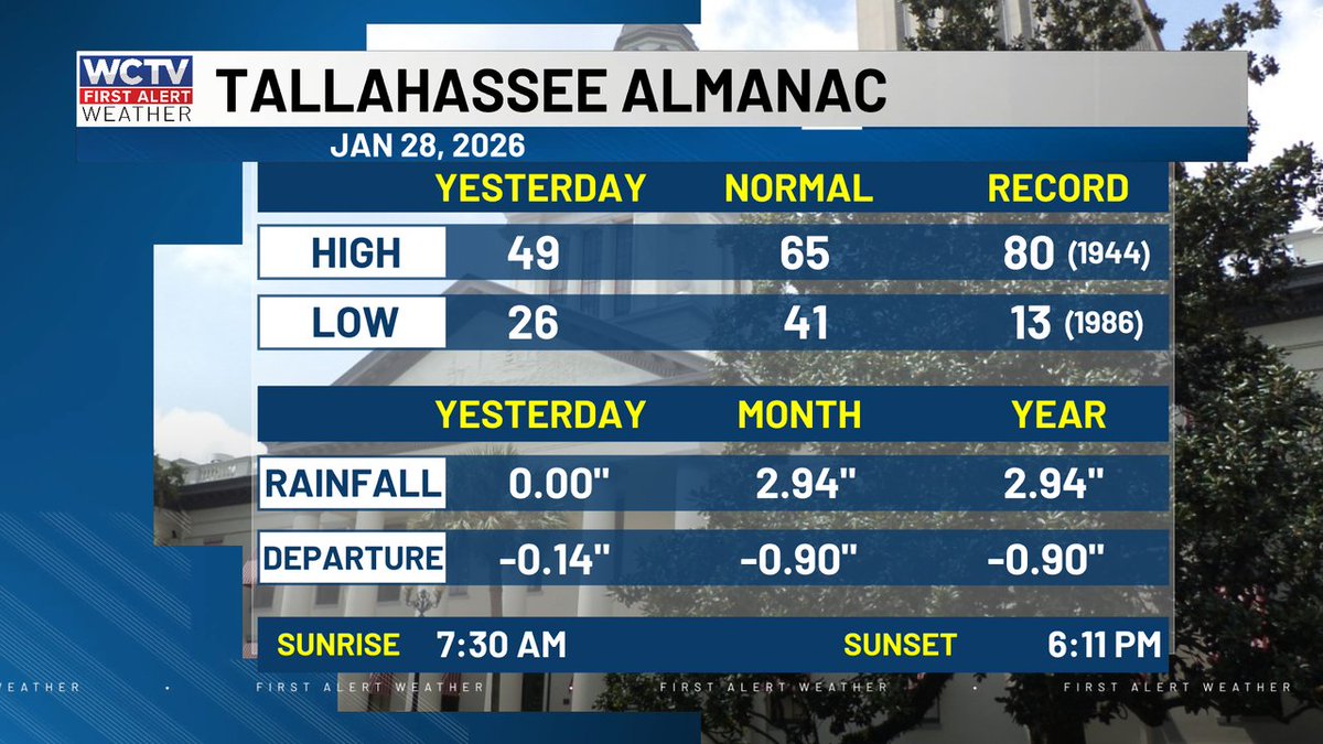robnucatola's tweet photo. TLH Almanac for Wednesday. It stayed pretty cold all day on Tuesday and while it'll be less breezy today and a little warmer, it'll only be a little warmer. #BigJacketWeather #WeGotThis #coldmakesyoustrong https://t.co/FKOOPSbVKG