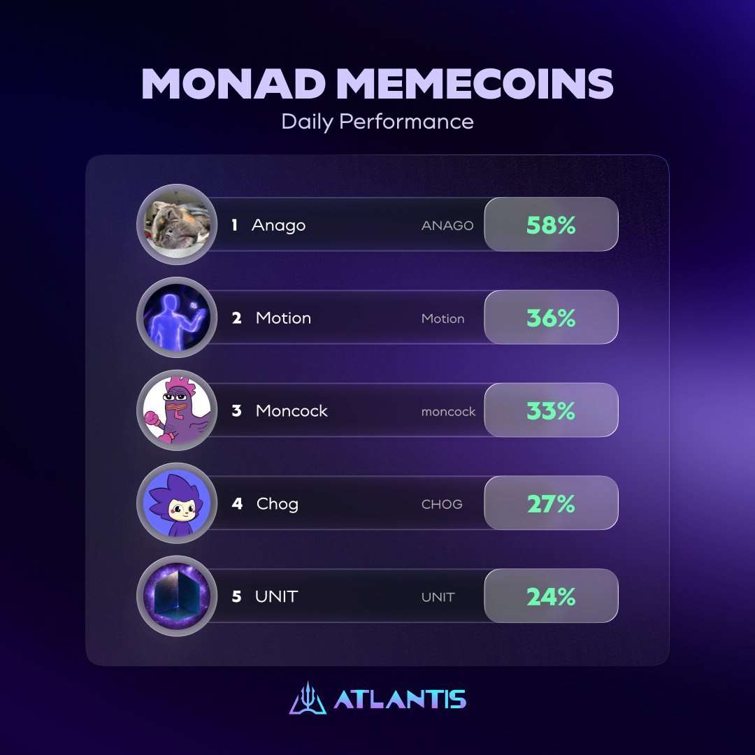 Top performing memecoins on <a href="/monad/">Monad</a> in the past 24 hours:

1. $ANAGO
2. $Motion
3. $moncock
4. $CHOG
5. $UNIT

Swap any token with optional limit orders at the best rates directly on Atlantis.

▶️ app.atlantisdex.xyz