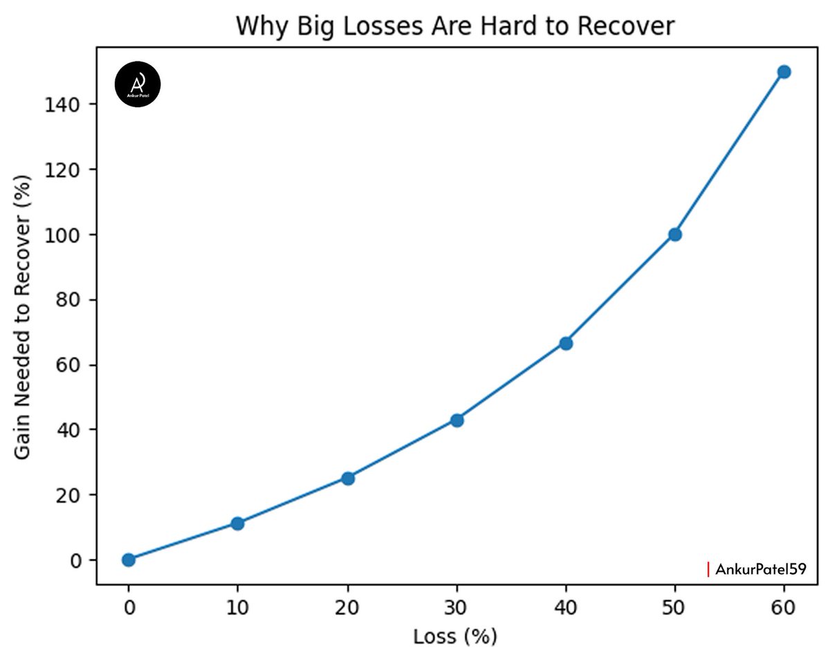 AnkurPatel59's tweet photo. The math most traders don’t want to hear:

→ Lose 10% = need 11% to recover
→ Lose 25% = need 33% to recover
→ Lose 50% = need 100% to recover

The deeper the hole, the harder the climb. Most accounts don't die from bad trades. They die from big losses.

So as a trader your top priority should not be to make money, it should be to save yourself from big losses, once you do that and focus on ‘survival’ you automatically set yourself up for success.