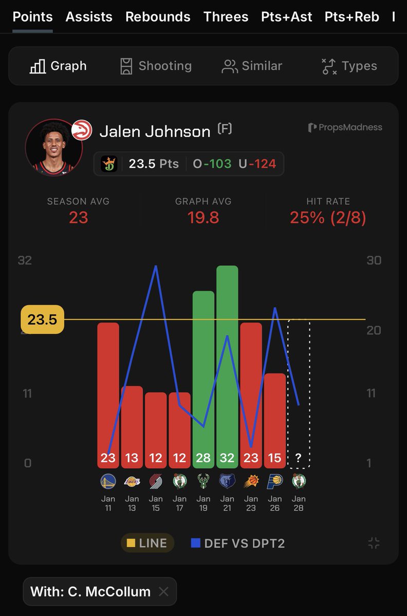 Jalen Johnson (Hawks) under 23.5 points (-124 DraftKings)

* hit in 6/8 with McCollum
* averaging 19.8 points in that span
* gonna fade johnson here against a really tough celtics defense
* the celtics are ranked 28th in pace, 2nd in points in the paint allowed, &amp; 6th in
