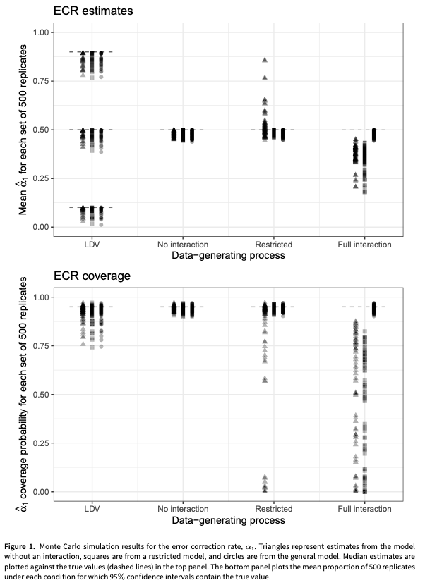 PSRMJournal's tweet image. 📈 How should scholars model conditional relationships in time series data?

➡️ Z Warner, G N Vande Kamp &amp;amp; S Jordan provide guidance on interaction terms in dynamic models, showing how to flexibly model and interpret moderation over time cambridge.org/core/journals/… #FirstView