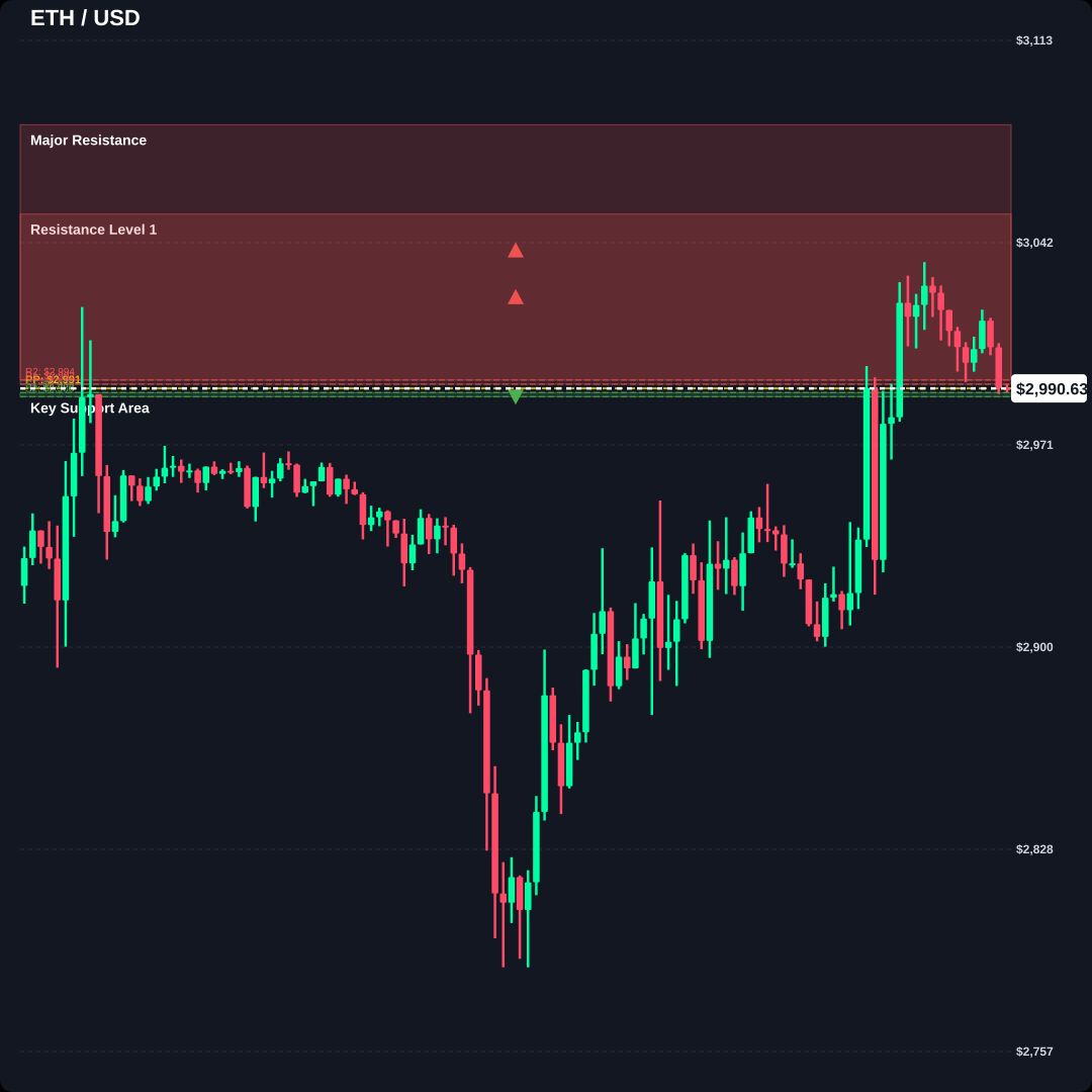 🚨 SIGNAL: $ETH $2,990.63: Key Level Trigger - 2,987.71-2,989.17: Demand  Zone, 2,992.11-3,051.952: Supply Zone, 2,993.59-3,083.398: Rejection Area  #ETH #Crypto #Trading