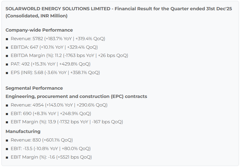 myAlerts_in's tweet image. #SOLARWORLD #SOLARWORLDQ3 Solarworld Energy Solutions Ltd Q3FY26 Results Snapshot
