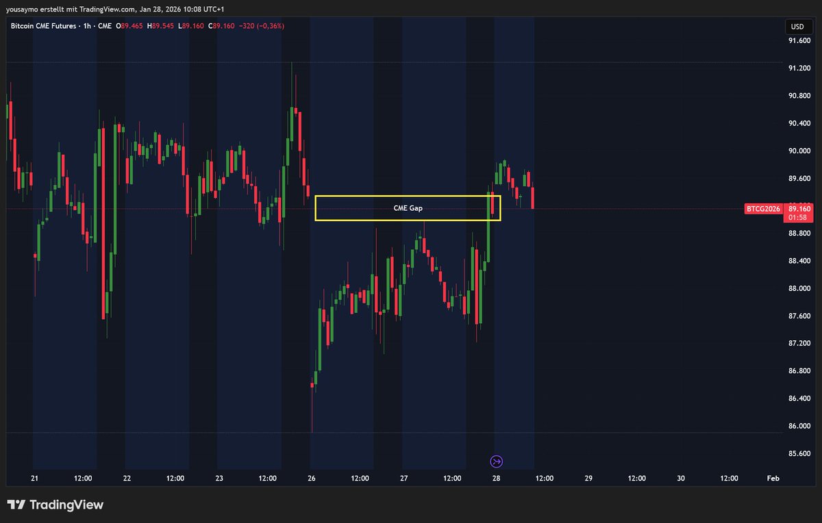 📈 Bitcoin Analyse / Trade Update BTC ist weiter angestiegen und hat mit  dem jüngsten Push das offene CME-Gap bei ~89.340 USD sauber geschlossen. 👉  Dort habe ich weitere Teilprofite aus meiner
