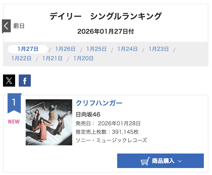 First-day sales of Hinatazaka46's 16th Single "Cliffhanger" has reached 391.145 copies and become #1 in the Oricon Daily Single Ranking, which has been announced today 🩵☀️

#日向坂46
#日向坂46_クリフハンガー