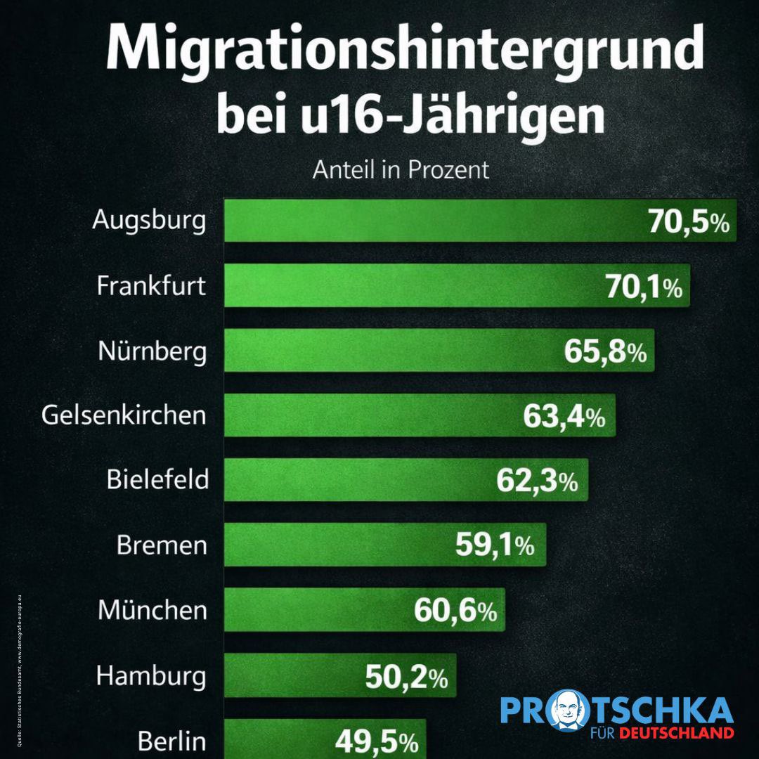 Diese Grafik ist kein Ausblick, sie ist ein Warnsignal. In mehreren deutschen Großstädten stellen Kinder mit #Migrationshintergrund bereits heute die deutliche Mehrheit der unter 16-Jährigen. Was hier sichtbar wird, ist kein langsamer Wandel, sondern ein tiefgreifender