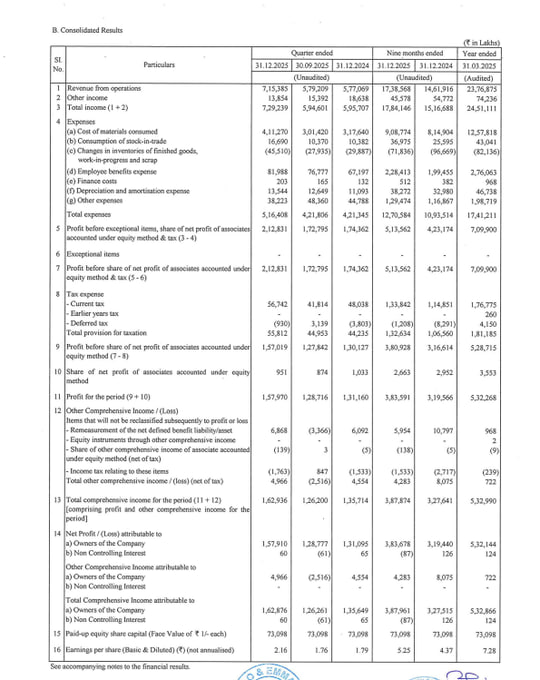 KaustubhYeole's tweet photo. Bharat Electronics Ltd
BEL Q3 FY26 Results:-
Revenue 7153.85 Cr vs 5770.69 Cr
(+23.97% YoY┃+23.51% QoQ)
PAT 1579.10 Cr vs 1310.95 Cr
(+20.45% YoY┃+22.62% QoQ)
Other Income 138.54 Cr vs 186.38 Cr YoY & 153.92 Cr QoQ
#BEL #Defencestock #budget2025 #budgetstocks #Q3FY26 #Q3Results #q3fy26results #railwaystocks