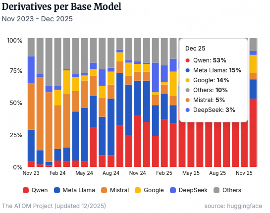Qwen is setting new benchmarks in AI innovation! 🚀

With 400+ open-source models ranging from 0.5B to 480B parameters, Qwen spans text, image, audio, and video modalities, supporting 119 languages &amp; dialects. These models have hit 1B+ downloads and inspired 200K+ derivatives,