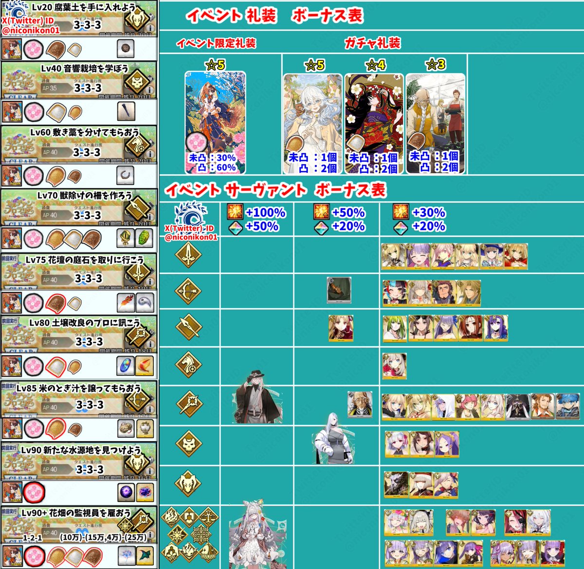 niconikon01's tweet photo. FGOイベント「カルデアン･フロラリア あなたの花が咲く頃に」 攻略画像まとめ
 【06 ストーリー第13節クリア フリクエ Lv90+解放まで】 
【イベントは1/23 18:00 ~ 2/13 12:59まで】
フリクエ、シナリオ、イベントボーナスまとめました
90+：1-2-1 最後HP25万 終の花、逆鱗がドロップします。
第14節は51万Pで解放なのでそこまでポイント集めておこう！
#FGO