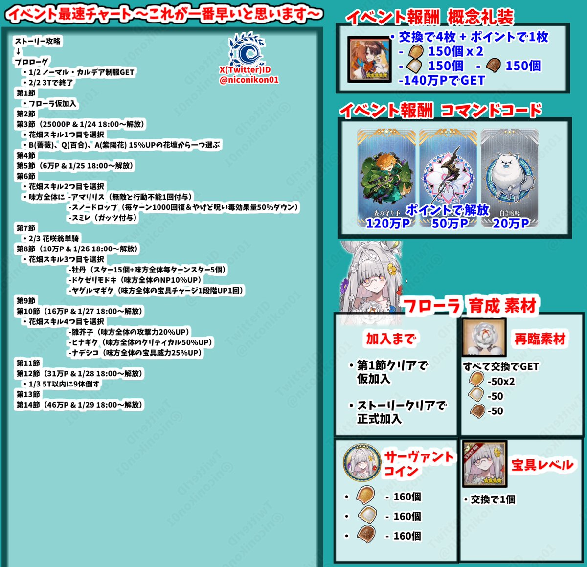 FGOイベント「カルデアン･フロラリア あなたの花が咲く頃に」 攻略画像まとめ
 【06 ストーリー第13節クリア フリクエ Lv90+解放まで】 
【イベントは1/23 18:00 ~ 2/13 12:59まで】
フリクエ、シナリオ、イベントボーナスまとめました
90+：1-2-1 最後HP25万 終の花、逆鱗がドロップします。