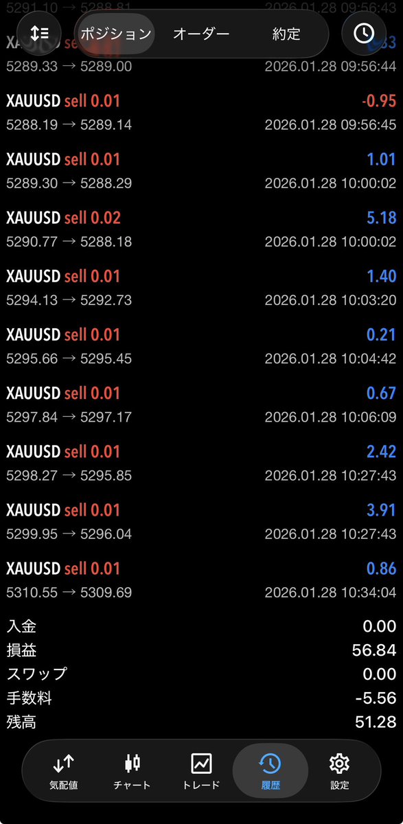 yunoki2k's tweet image. 5ersからもらった2.5k口座💰

今日はゴールドのショート縛りでチャレンジしました😆

超単純手法だけどルール守ればこの通りw