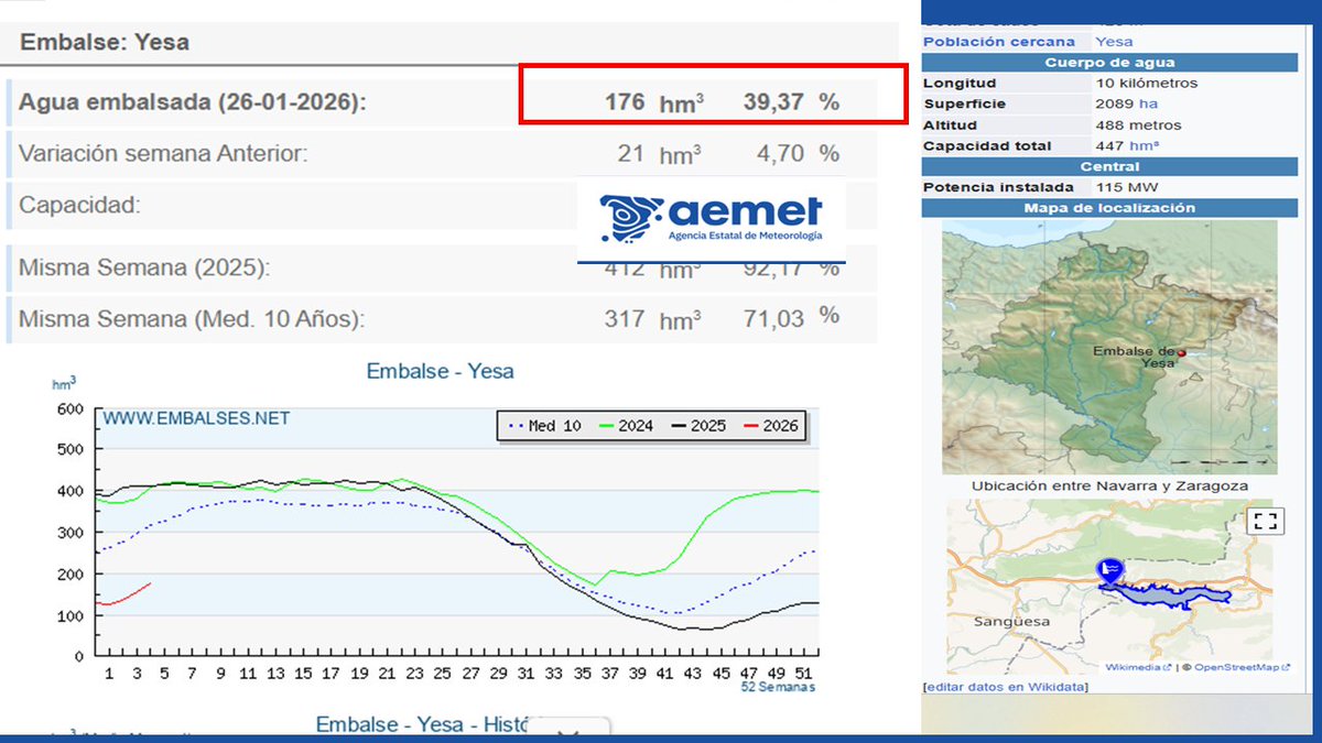 AEMET_Navarra's tweet photo. Por las precipitaciones de los últimos días ha mejorado el estado de los embalses en #Navarra. Salvo el de #Yesa que aun se encuentra en el 39,4%. Por el contrario #Itoiz ya se encuentra al 58,9%. El conjunto de #Navarra ha superado el 52% del agua embalsada ya el 26 de enero. Estos datos irán al alza por la sucesión de borrascas atlánticas y frentes que van a pasar en los próximos días, al menos hasta el 3 de febrero 2026. #Kristin trae #hoy mucho flujo subtropical que afecta especialmente al sur (viento mayor de 130 km/h en #Extremadura y #Almeria)y el centro de la península. Nevadas significativas ahora por la comunidad de #Madrid. Las nevadas en #Pirineosnavarros son probables #hoy