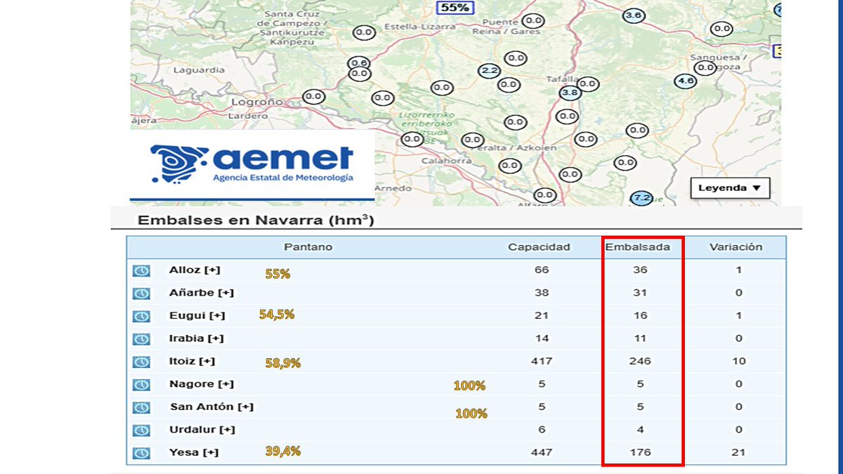AEMET_Navarra's tweet photo. Por las precipitaciones de los últimos días ha mejorado el estado de los embalses en #Navarra. Salvo el de #Yesa que aun se encuentra en el 39,4%. Por el contrario #Itoiz ya se encuentra al 58,9%. El conjunto de #Navarra ha superado el 52% del agua embalsada ya el 26 de enero. Estos datos irán al alza por la sucesión de borrascas atlánticas y frentes que van a pasar en los próximos días, al menos hasta el 3 de febrero 2026. #Kristin trae #hoy mucho flujo subtropical que afecta especialmente al sur (viento mayor de 130 km/h en #Extremadura y #Almeria)y el centro de la península. Nevadas significativas ahora por la comunidad de #Madrid. Las nevadas en #Pirineosnavarros son probables #hoy