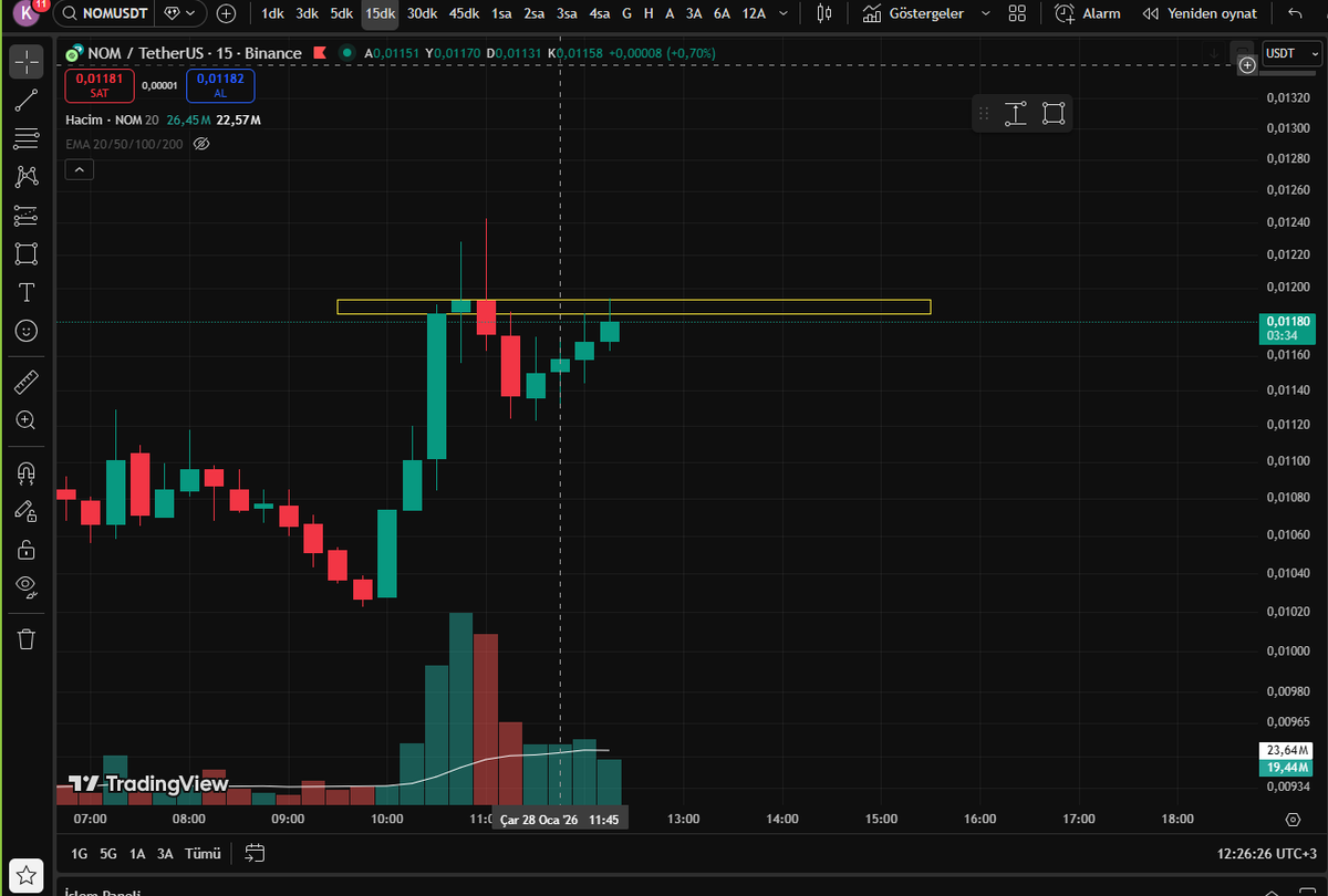 #nomusdt.  Yapı güzel görünüyor.#BTCUSD