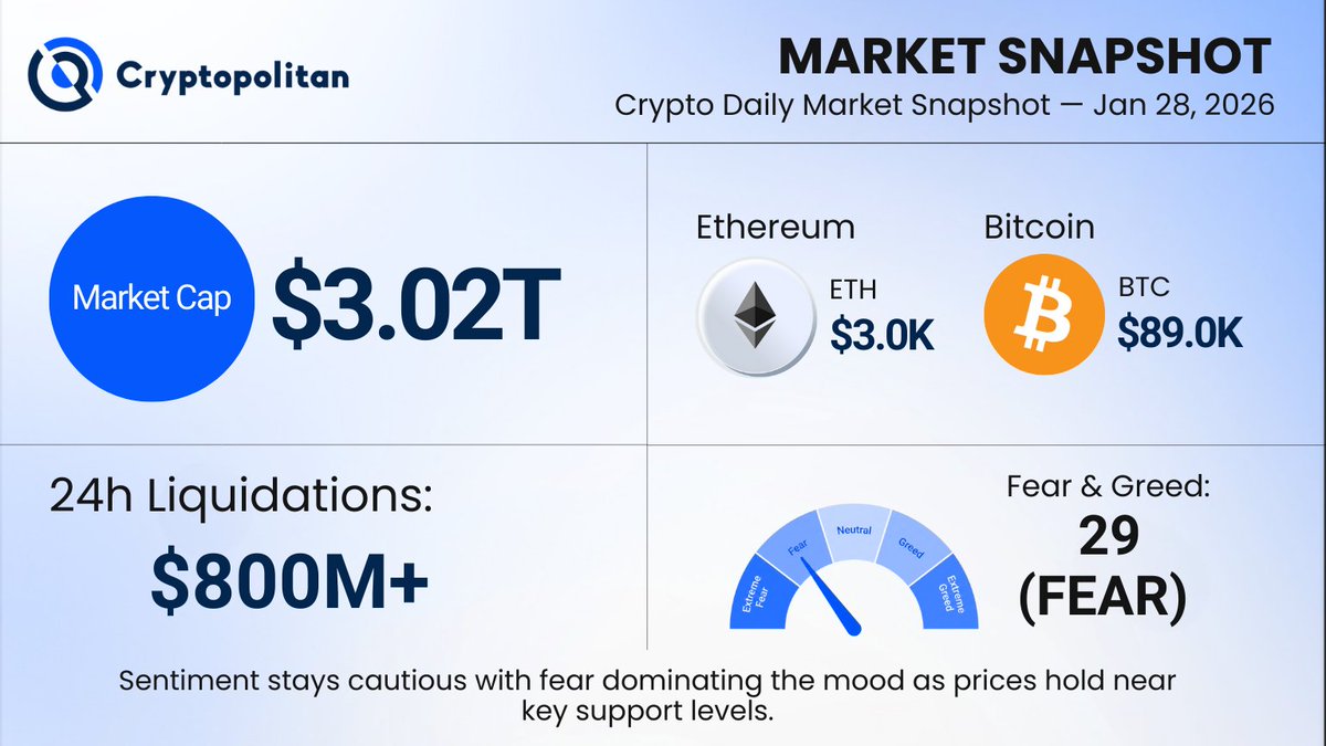 Crypto Daily Market Snapshot - Jan 28, 2026 • BTC: $89.0K • ETH: $3.0K •  Total Market Cap: $3.02T • Fear & Greed: 29 (Fear) • 24h Liquidations:  $800M+ Sentiment stays cautious
