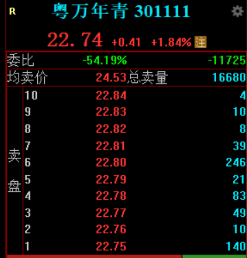 fbbtcd's tweet image. 盘后策略(趋势回档金叉)选出了301111 粤万年青，这个行情我也不知道该不该推给你们。
你们看着办吧。😇