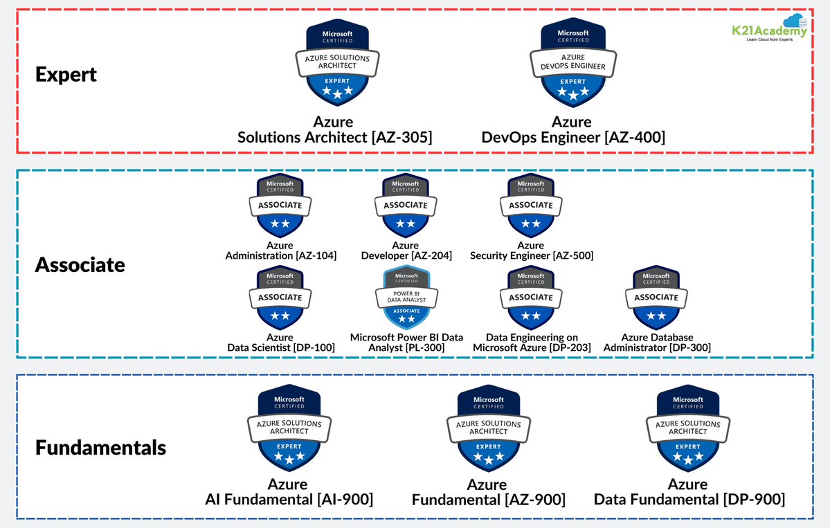 CyberRacheal's tweet image. Microsoft Azure Certification Map….