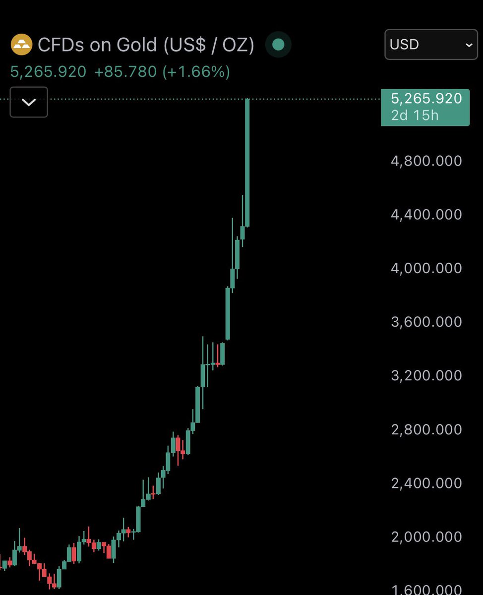 It is time to book some profit on Gold. A pullback is likely soon, as  capital rotates back into crypto. The crypto super cycle is loading. This  long supercycle will mainly favor