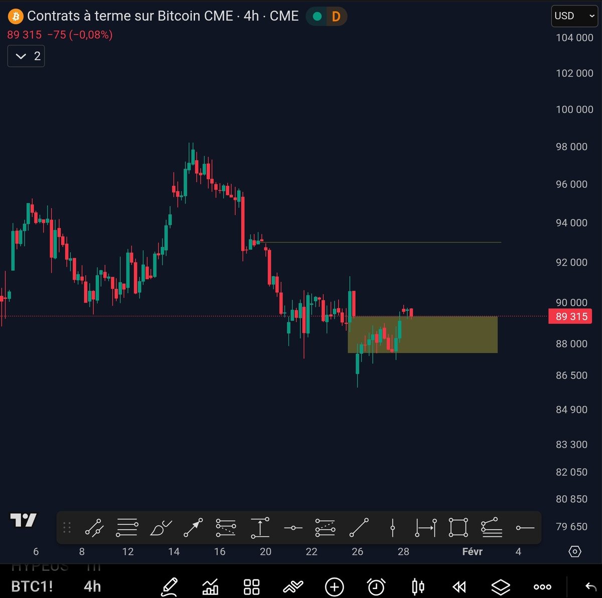 Pendant que certains annonçaient un retour du Bitcoin sous les 80 000$ lors  du dump de la semaine dernière (Bear Flag), je vous ai répété ici que le  prix avait tout intérêt