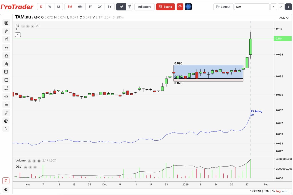 Breakout Wednesday is now up for members,  what an awesome market for breakout traders...
protraderscans.com