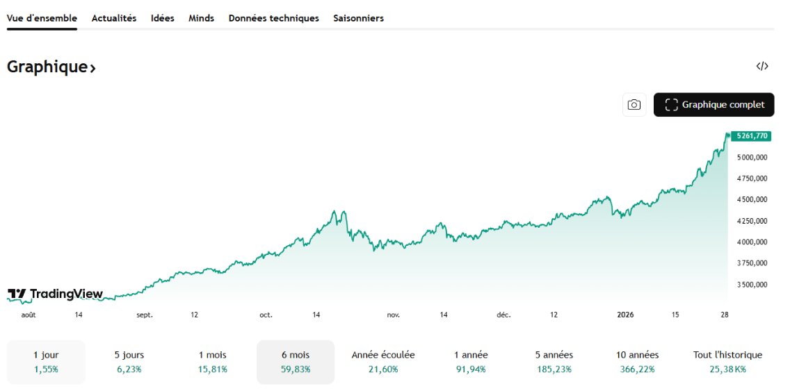 This is gold performance.
1month : 15%
1year : 91%
5years : 185%

 "You should have bought gold last year"

Bro, I'm a memecoin trader. Wtf is wrong with you 😭