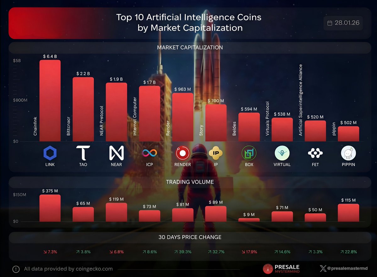 🤖🔥 Top 10 #Ai Crypto Tokens by Market Capitalization AI-focused tokens  support projects building and powering artificial intelligence use  cases—ranging from AI-driven portfolio management to decentralized compute,  data, and automation. $LINK $TAO $