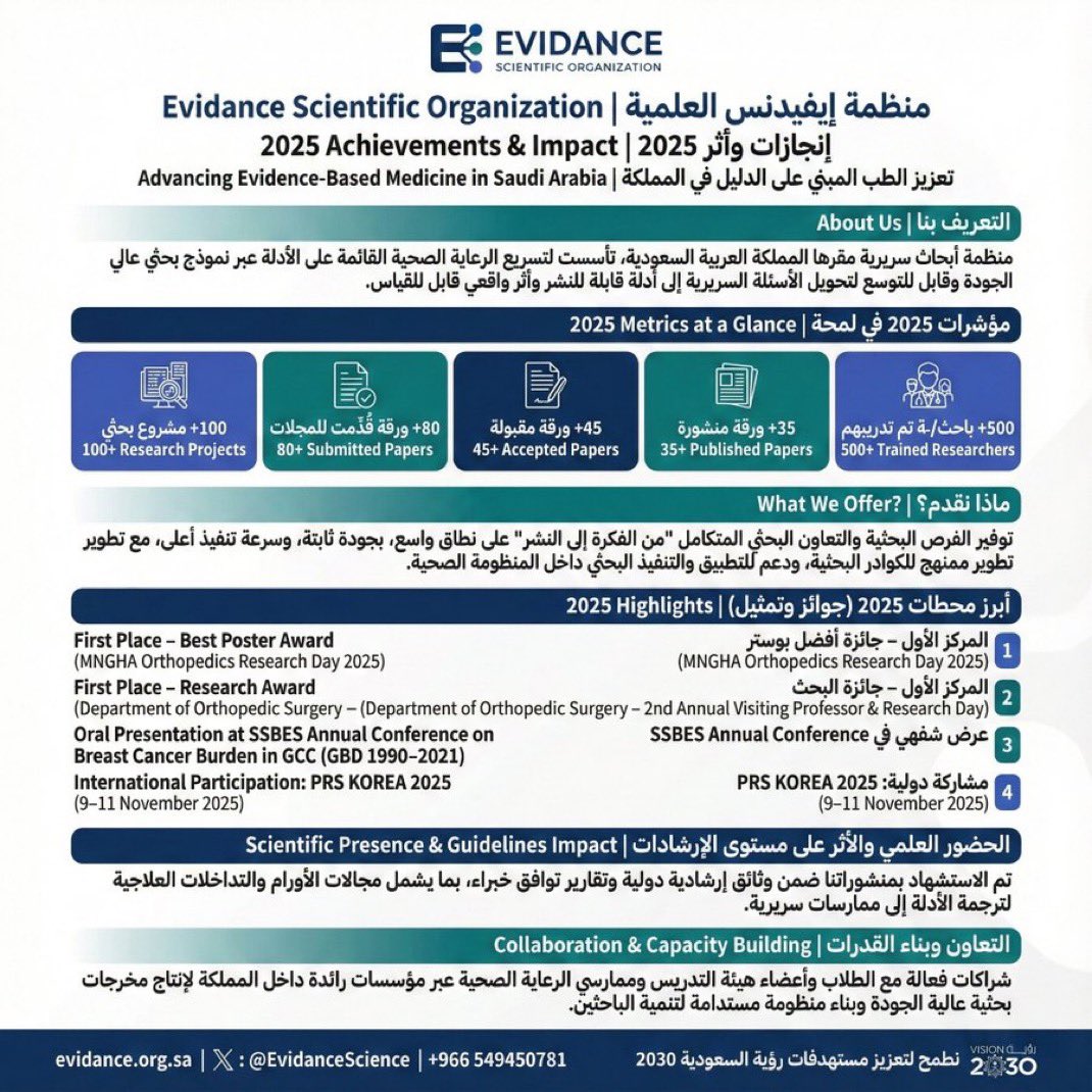 EvidanceScience's tweet image. في منظمة إيفيدانس البحثية نؤمن إن خدمة المجتمع تبدأ من دعم طلاب الطب وأطباء الامتياز—خصوصًا في الجامعات الأهلية، وبشكل عام كل من يحتاج فرصة عادلة 🤍

وبما إن إتاحة الفرص للجميع أحد أهدافنا…
نعلن عن ٣ مقاعد بحثية مجانية 🎓🧪
تشمل: رسوم المجلة + الإحصاء ✅
وفي أي تخصص تختاره…