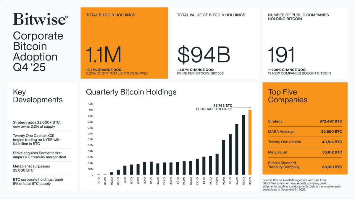 BREAKING: Corporations now hold MORE #Bitcoin than Satoshi Nakamoto 🟠 1.1M  $BTC ($99B) on Public Balance Sheets 🟠 Satoshi Nakamoto: 1.096M BTC  ($98.60B) 🟠 19 New Companies in Q4 Bitcoin has Officially