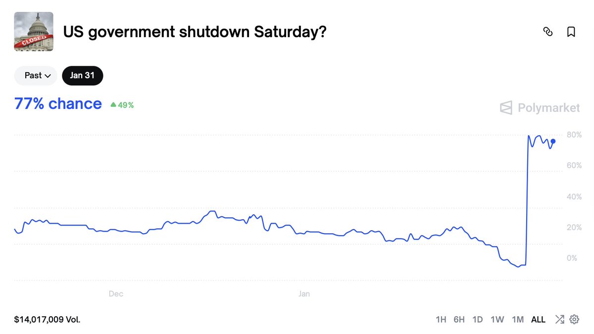 🇺🇸 U.S. Govt Shutdown 2.0 is sitting at 77% odds on Polymarket

That’s a 49% jump, which is a huge move

Last time, <a href="/Polymarket/">Polymarket</a> nailed the exact shutdown date