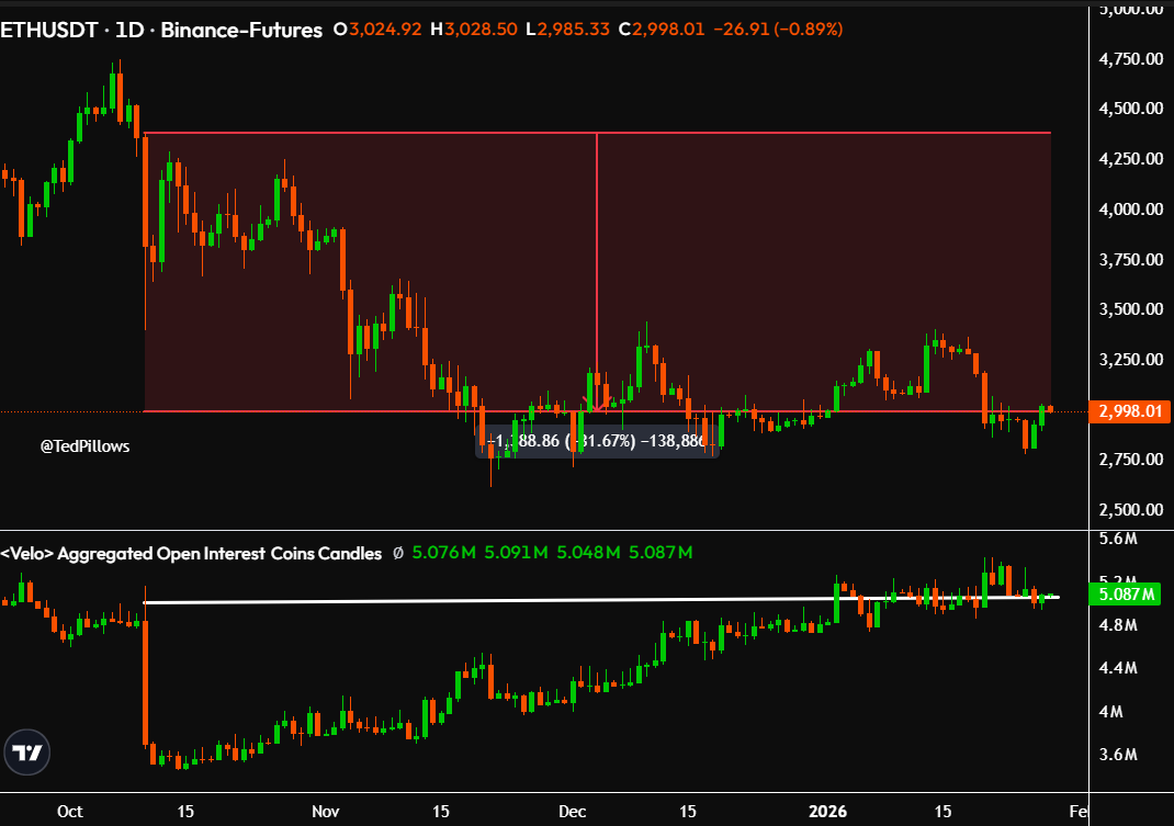 Ethereum Open Interest has fully recovered from the October 10th crash.

Meanwhile, $ETH price is still down 32%.

Classic crypto degens.