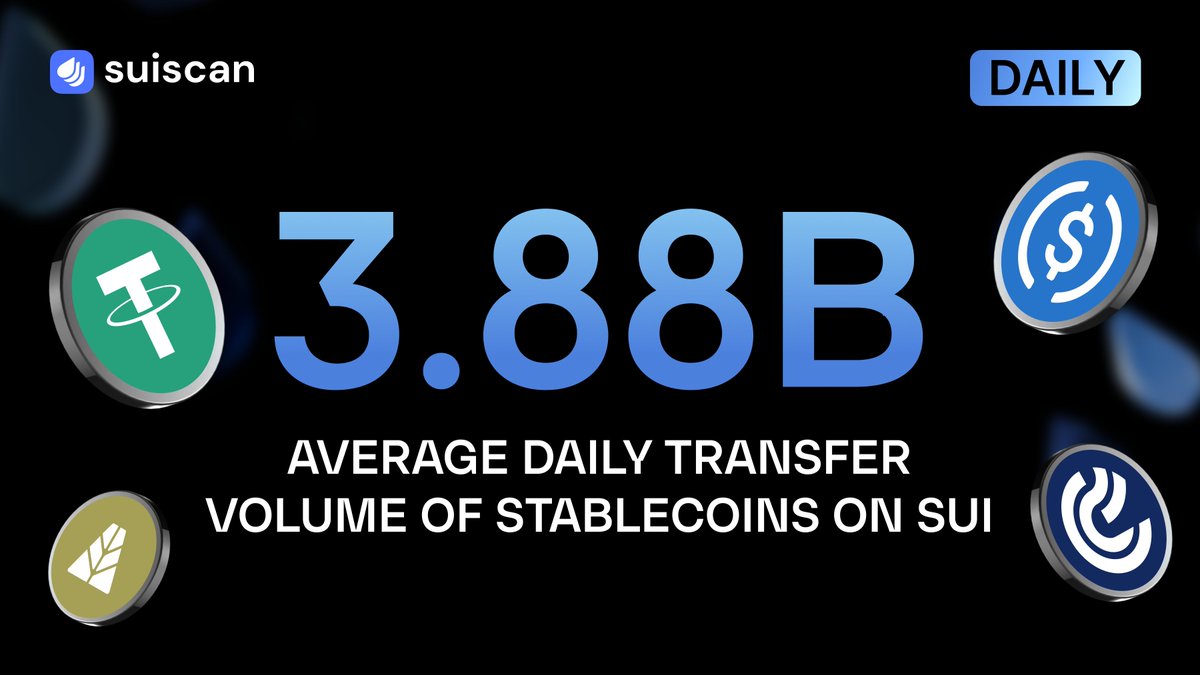 suiscanofficial's tweet photo. The average daily transfer volume of #stablecoins on @SuiNetwork totaled $3.88B in JanuaryπΈ
$USDC $USDT $USDY $AUSD
π Explore more interesting stats on #Suiscan: https://t.co/6YmGr17NoO https://t.co/IvCelkAvm1
